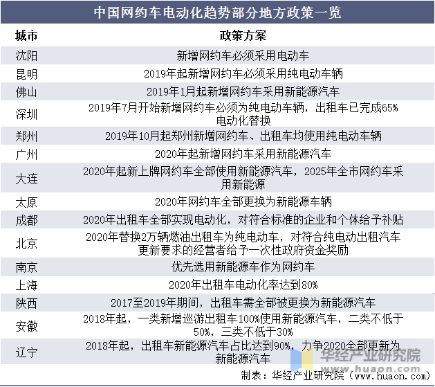 中国网约车电动化趋势部分地方政策一览