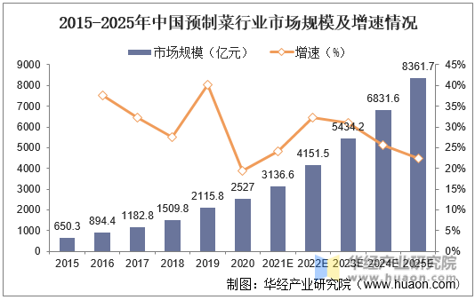 2015-2025年中国预制菜行业市场规模及增速情况