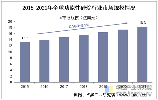 2015-2021年全球功能性硅烷行业市场规模情况
