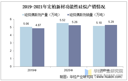 2019-2021年宏柏新材功能性硅烷产销情况