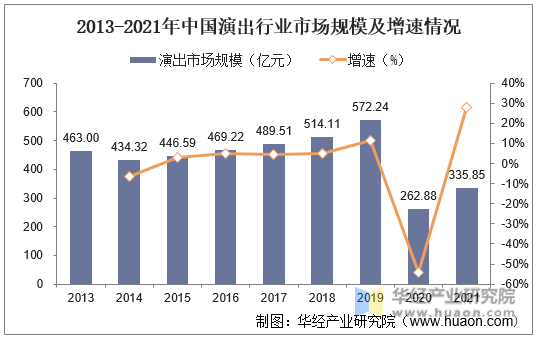 2013-2021年中国演出行业市场规模及增速情况