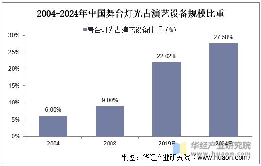 2004-2024年中国舞台灯光占演艺设备规模比重