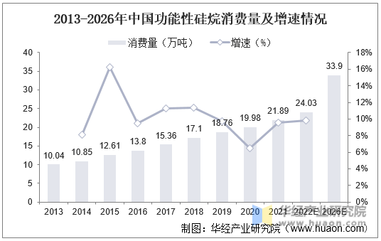 2013-2026年中国功能性硅烷消费量及增速情况