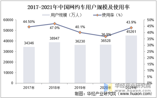 2017-2021年中国网约车用户规模及使用率