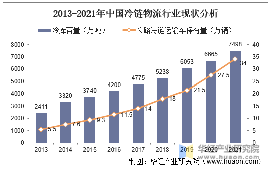 2013-2021年中国冷链物流行业现状分析