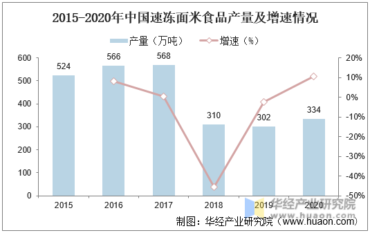 2015-2020年中国速冻面米食品产量及增速情况