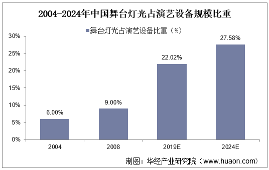 2004-2024年中国舞台灯光占演艺设备规模比重