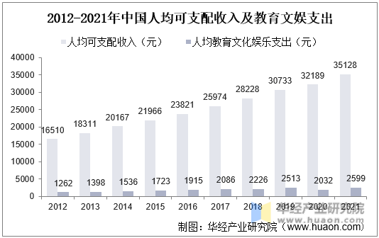 2012-2021年中国人均可支配收入及教育文娱支出