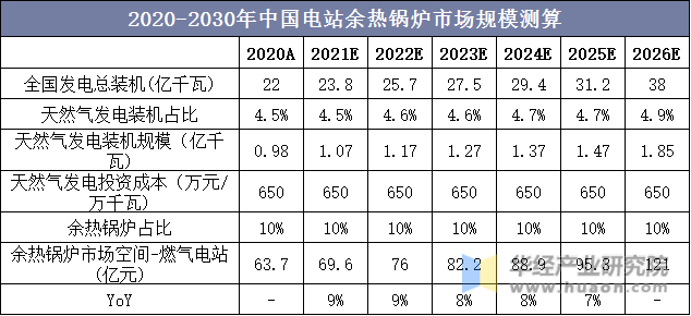 2020-2030年中国电站余热锅炉市场规模测算