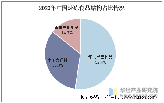 2020年中国速冻食品结构占比情况