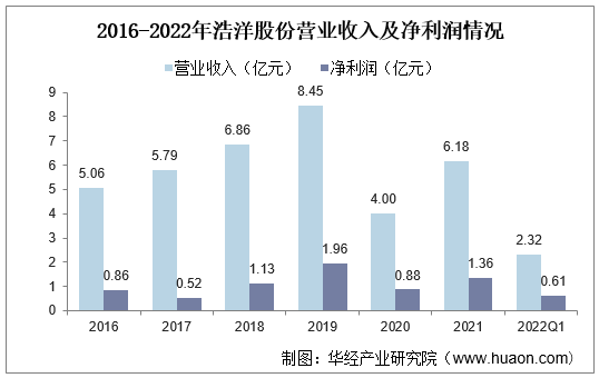 2016-2022年浩洋股份营业收入及净利润情况