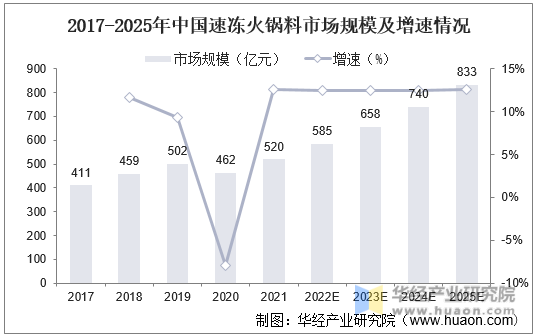 2017-2025年中国速冻火锅料市场规模及增速情况