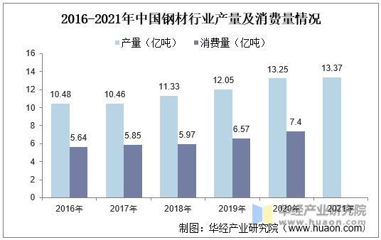 2016-2021年中国钢材行业产量及消费量情况