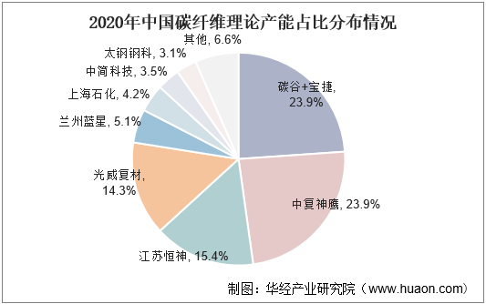2020年中国碳纤维理论产能占比分布情况