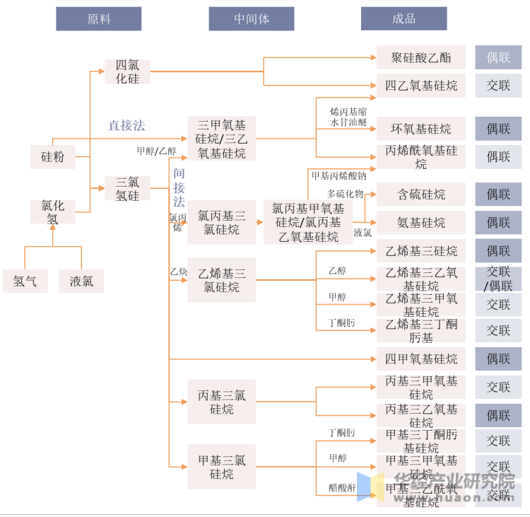 功能性硅烷生产工艺