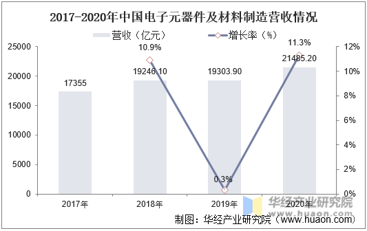 2017-2020年中国电子元器件及材料制造营收情况