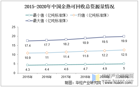 2015-2020年中国余热可回收总资源量情况