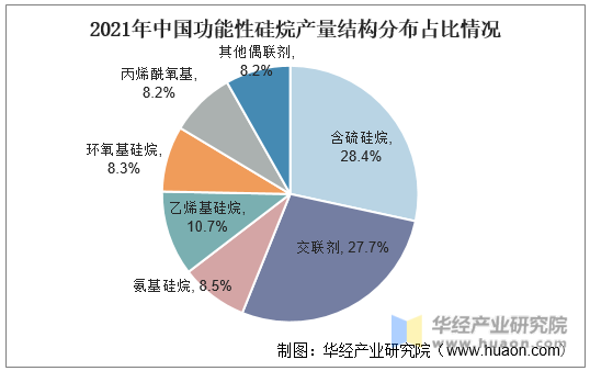 2021年中国功能性硅烷产量结构分布占比情况