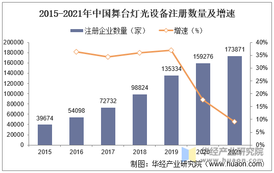 2015-2021年中国舞台灯光设备注册数量及增速
