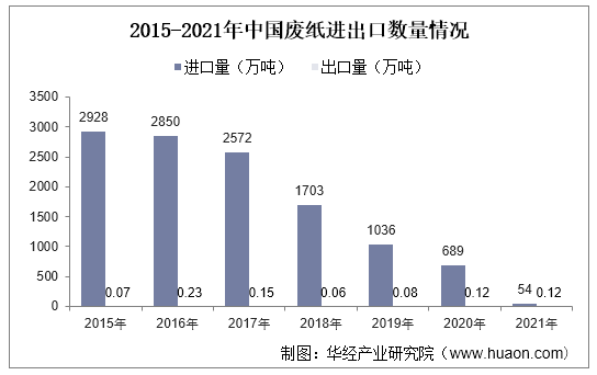 2015-2021年中国废纸进出口数量情况