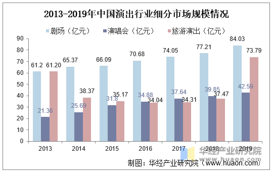 2013-2019年中国演出行业细分市场规模情况