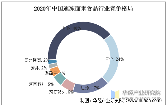 2020年中国速冻面米食品行业竞争格局