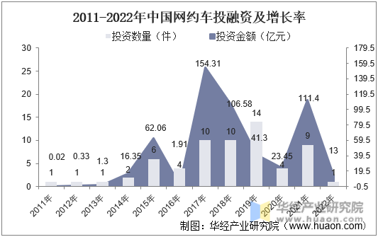 2011-2022年中国网约车投融资及增长率