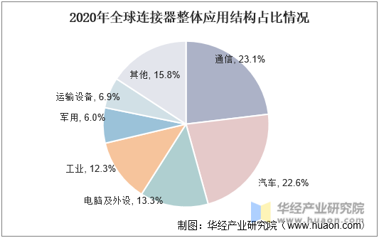 2020年中国连接器整体应用结构占比情况
