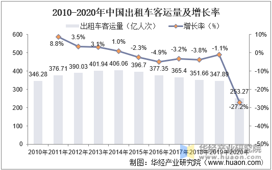 2010-2020年中国出租车客运量及增长率