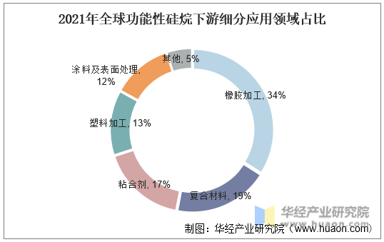 2021年全球功能性硅烷下游细分应用领域占比