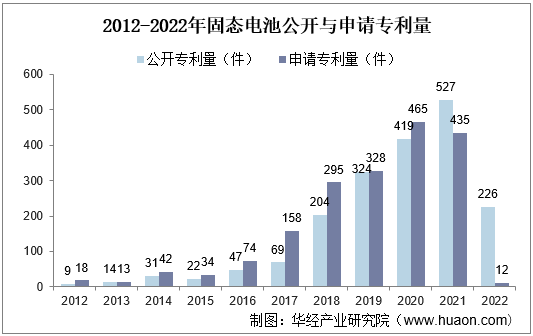 2012-2022年固态电池公开与申请专利量