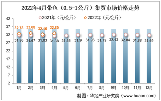 2022年4月带鱼（0.5-1公斤）集贸市场价格走势及增速统计分析