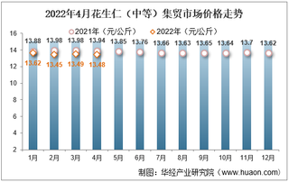 2022年4月花生仁（中等）集贸市场价格走势及增速统计分析