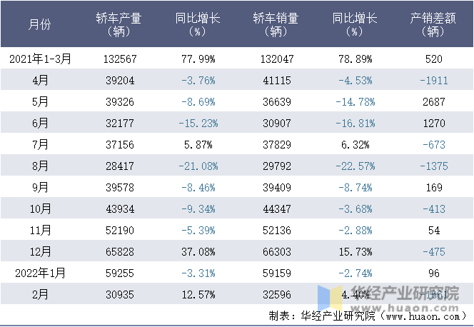 2021-2022年1-2月浙江吉利控股集团有限公司轿车月度产销量统计表
