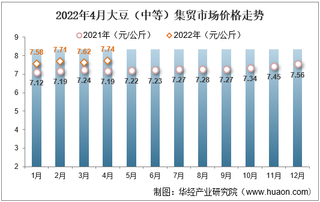 2022年4月大豆（中等）集贸市场价格走势及增速统计分析