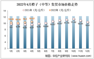 2022年4月橙子（中等）集贸市场价格走势及增速统计分析