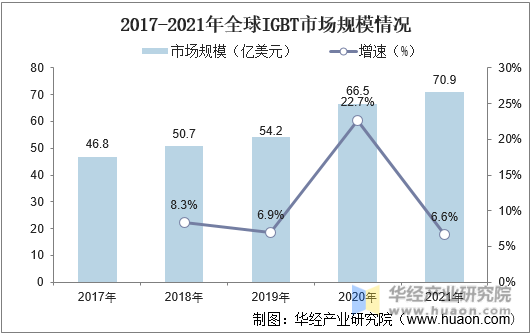 2017-2021年全球IGBT市场规模情况