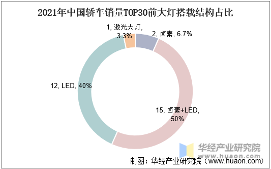 2021年中国轿车销量TOP30前大灯搭载结构占比情况