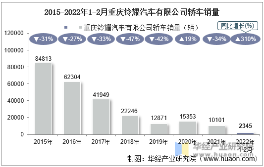 2015-2022年1-2月重庆铃耀汽车有限公司轿车销量