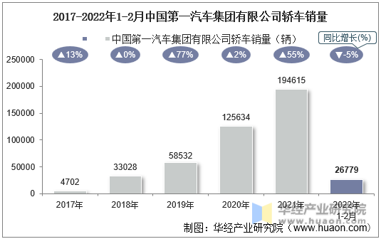 2017-2022年1-2月中国第一汽车集团有限公司轿车销量