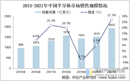 2015-2021年中国半导体市场销售规模情况