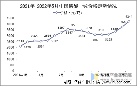 2021年-2022年5月中国磷酸一铵价格走势情况
