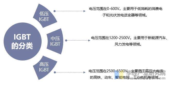 2021年全球及中国IGBT行业发展现状分析，国产替代为行业发展重点目标 