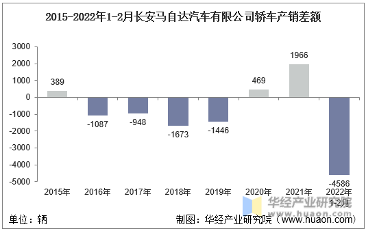 2015-2022年1-2月长安马自达汽车有限公司轿车产销差额