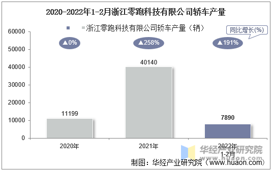 2020-2022年1-2月浙江零跑科技有限公司轿车产量