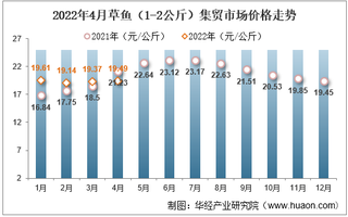 2022年4月草鱼（1-2公斤）集贸市场价格走势及增速统计分析