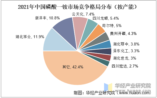 2021年中国磷酸一铵市场竞争格局分布（按产能）