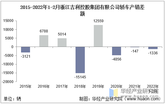 2015-2022年1-2月浙江吉利控股集团有限公司轿车产销差额