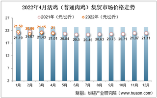 2022年4月活鸡（普通肉鸡）集贸市场价格走势及增速统计分析