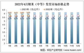 2022年4月粳米（中等）集贸市场价格走势及增速统计分析